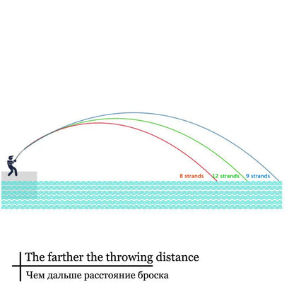 Braided Fishing Line 9 Strands PE Multicolor Fishing Lines Braid 300m 500m 1000m 1500m Strong Strength Fish Line 20LB-200LB